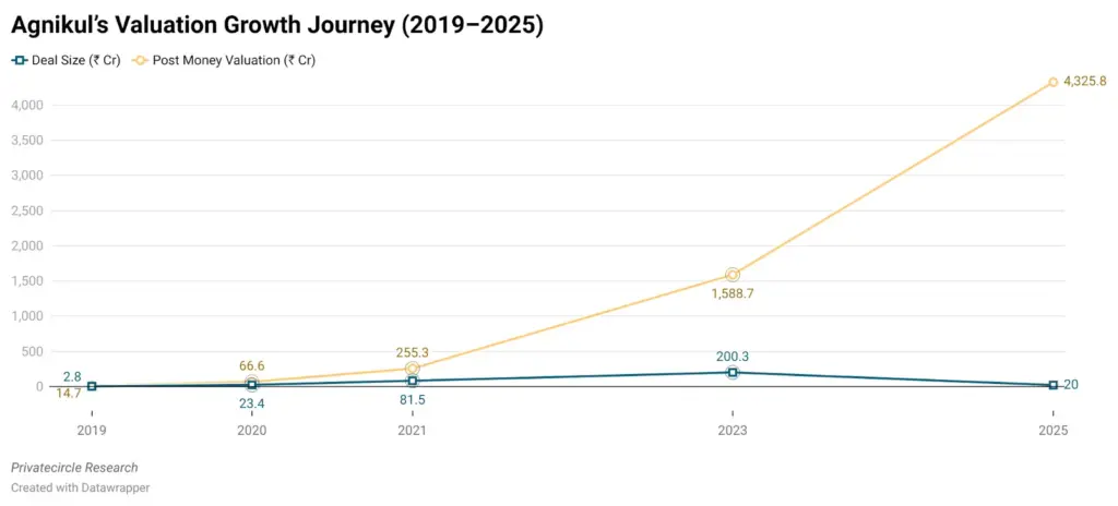 Agnikul Cosmos Growth Map