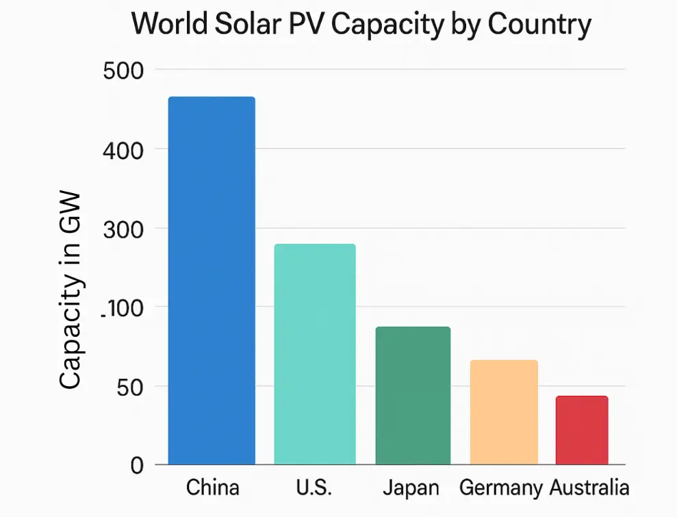 Australia PV Graph