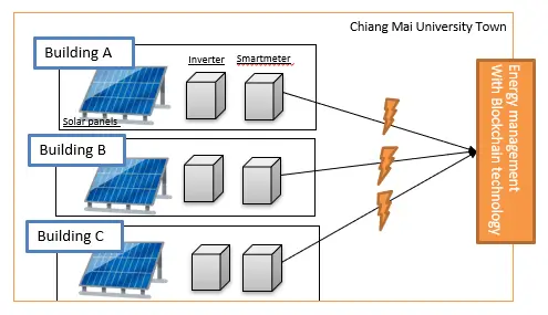 Blockchain technology Diagram