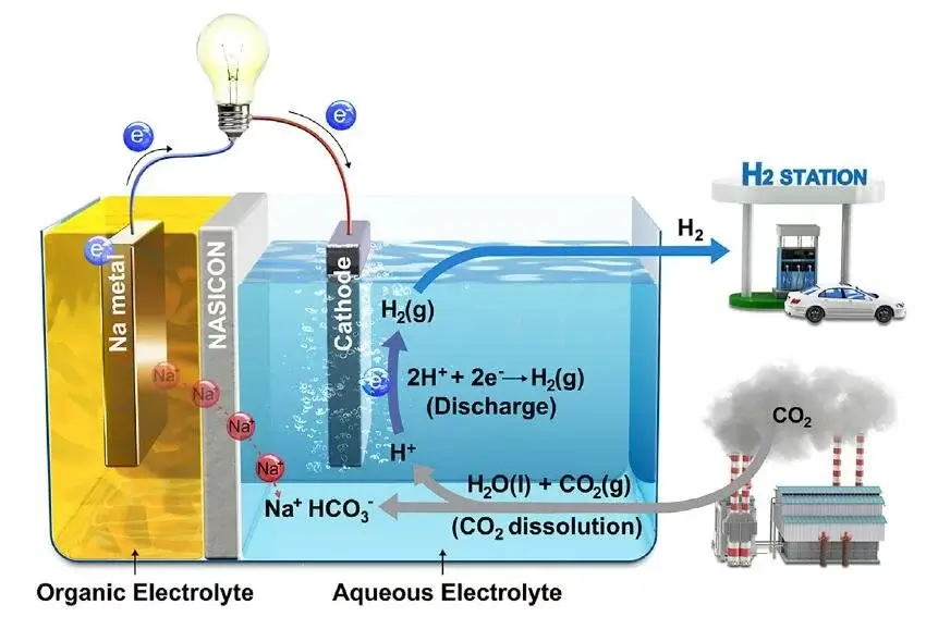 CO2 into Electricity Diagram