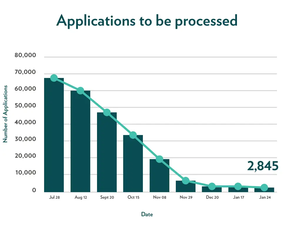 Canada’s Greener Homes Grant Graph