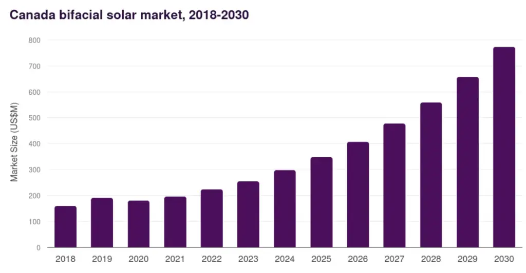 Canadians solar Graph