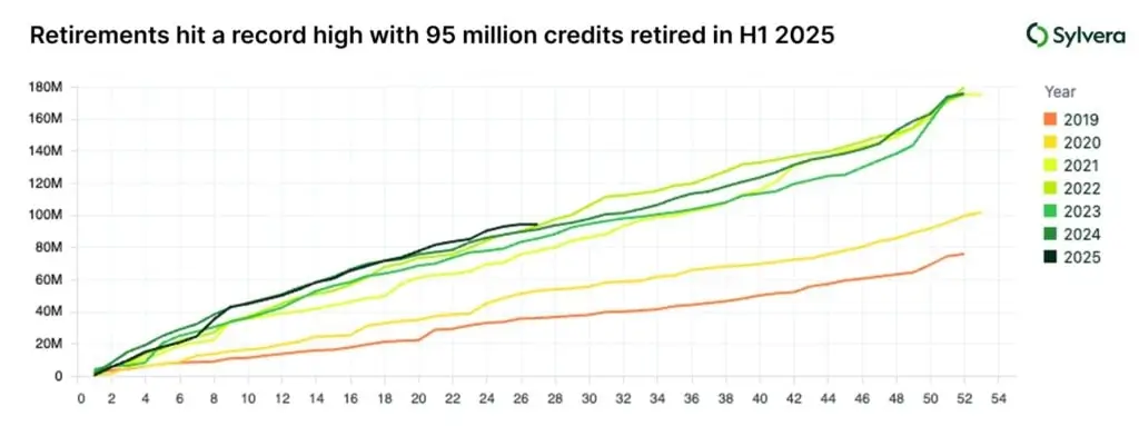 Carbon Credits Graph