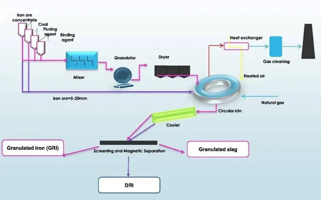 Coal-Free Steel Production Process