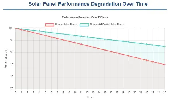 Dead Solar Panels Curve