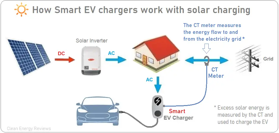 EV Charging Process