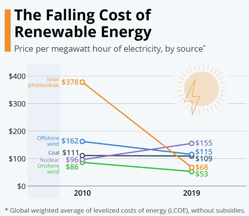 Electricity Costs Graph