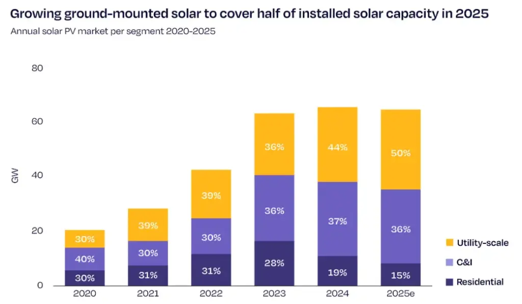 European Smart solar Grid Graph