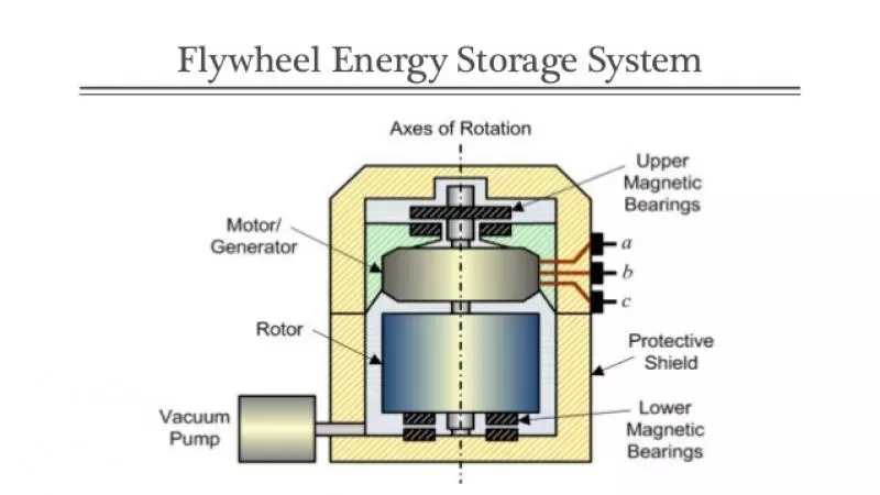 Flywheel Energy Storage System