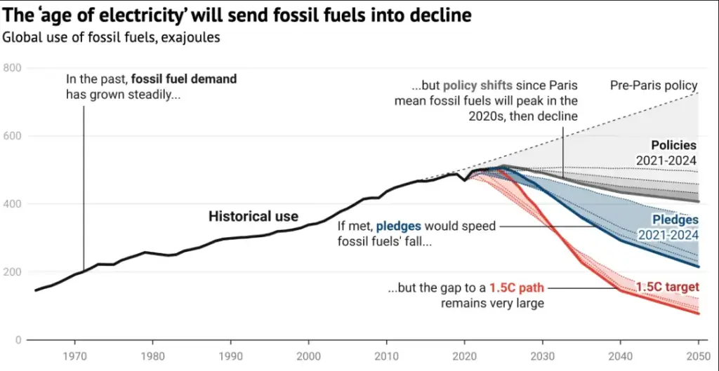 Fossil Fuels 2030