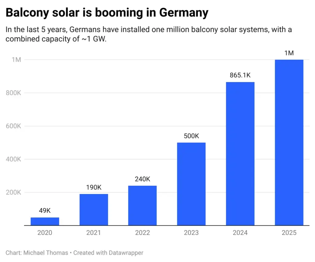 German Balcony Solar Graph