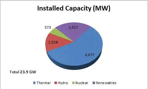 Gujarat Solar Graph