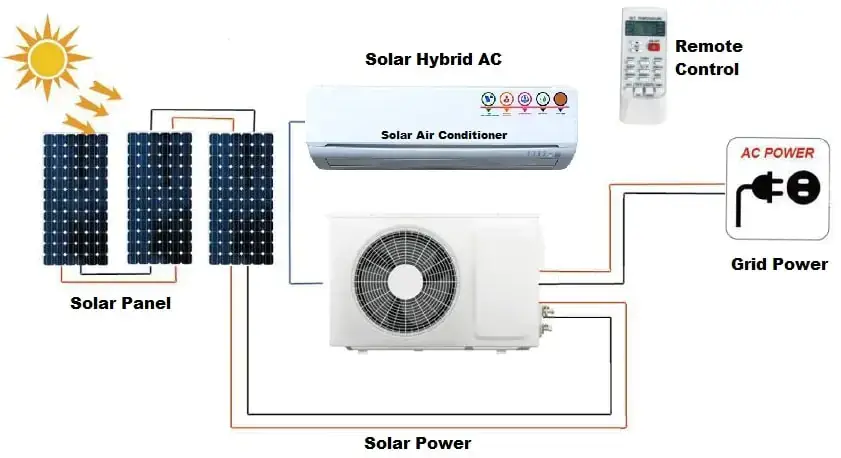 Hybrid Solar AC Process