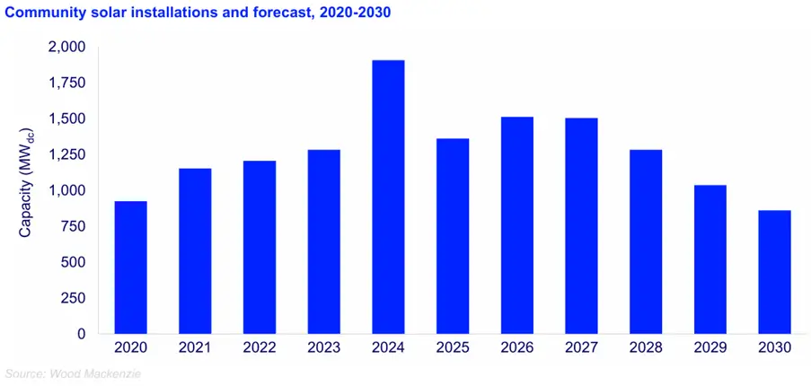 IRS Solar Graph 2025