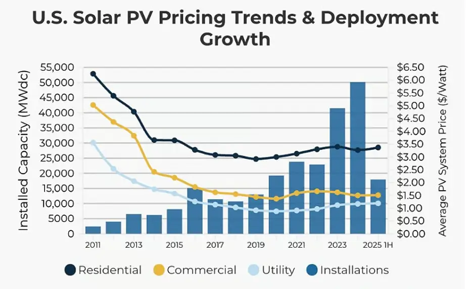 IRS Solar Graph