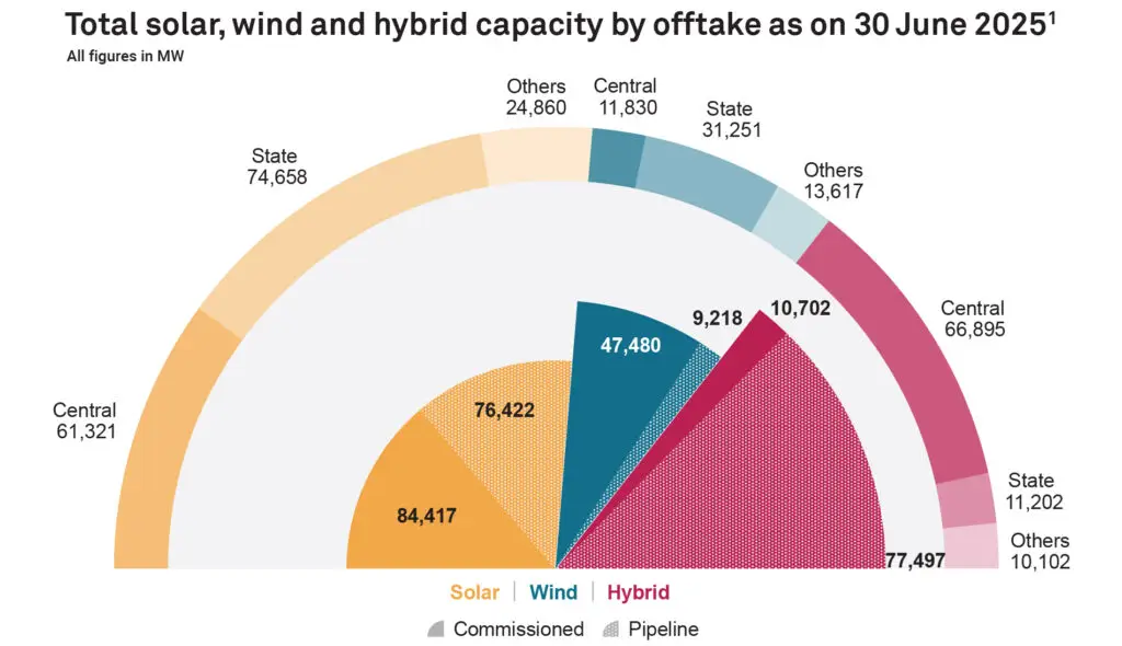 India Renewable Map