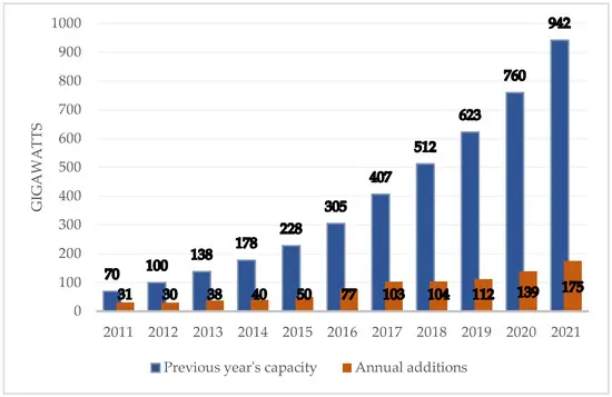 India Solar Graph