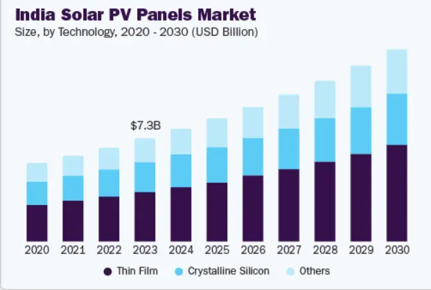 Indian Solar Manufacturers Graph