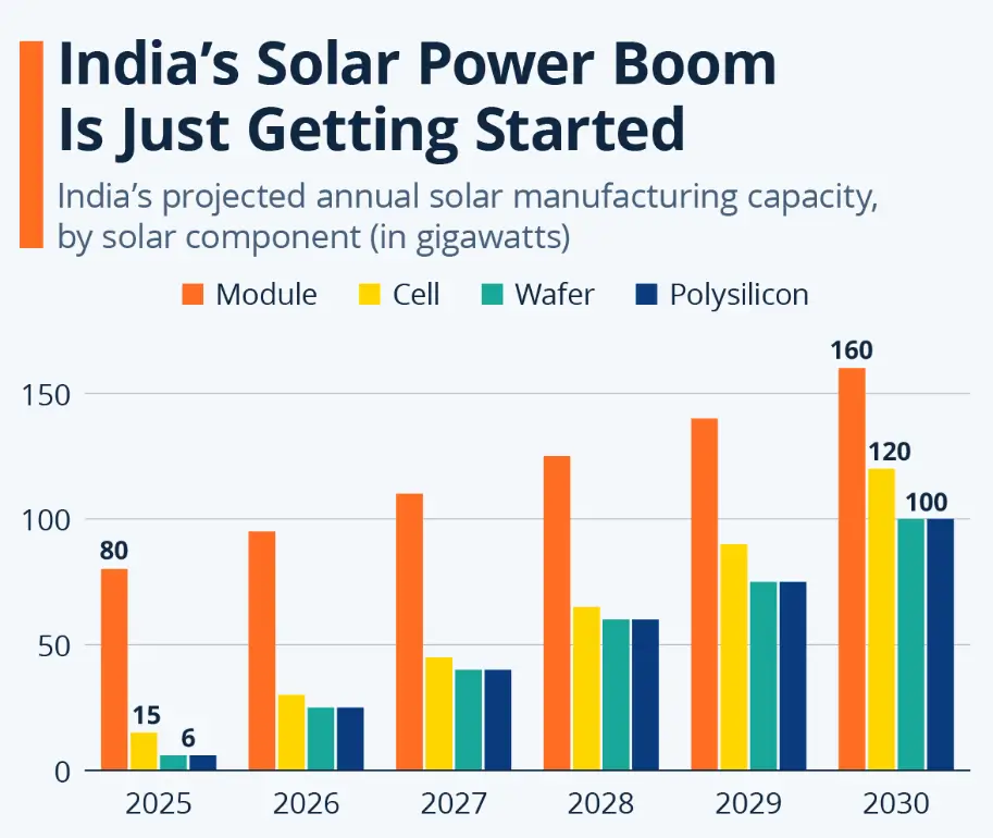 Indian Solar Panels Graph