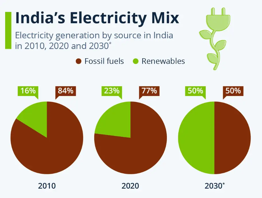 India’s Energy Market Graph