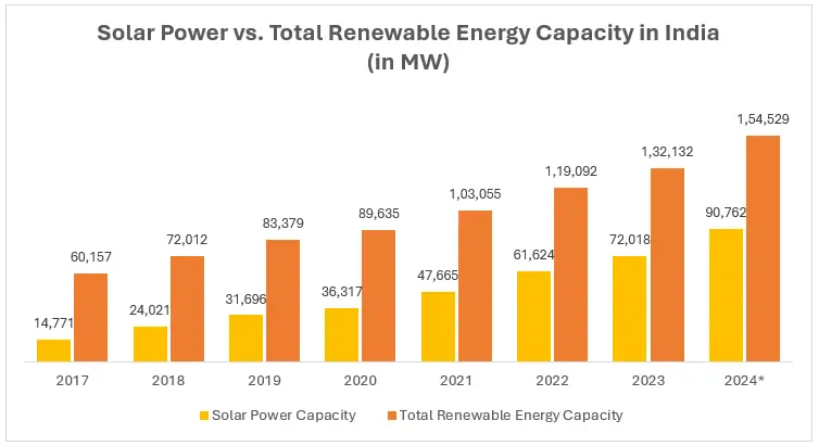 India's Solar Energy Graph