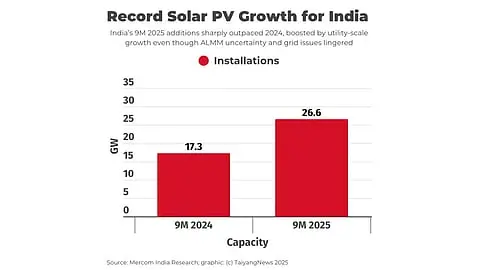 India’s Solar Graph 2025