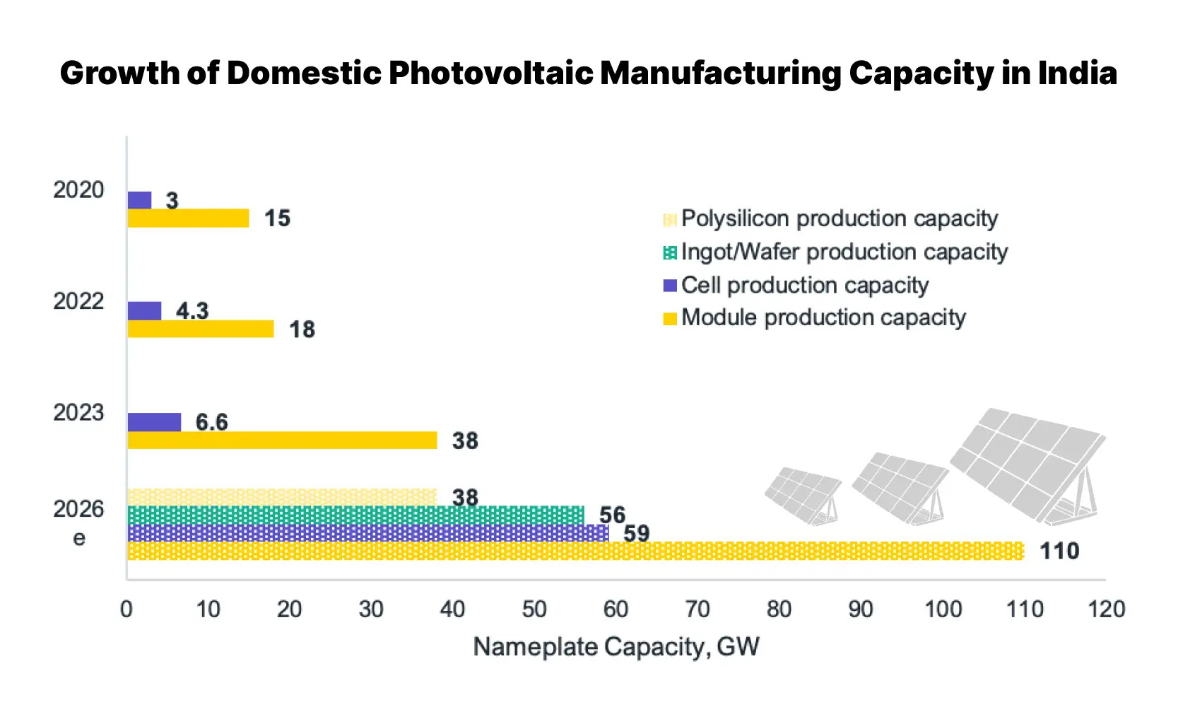 India’s Solar Manufacturing Graph