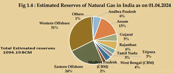 India’s fossil fuels Graph