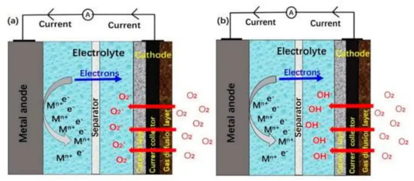 Iron-Air Battery Dia