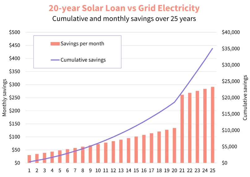 Money from Solar Energy Graph