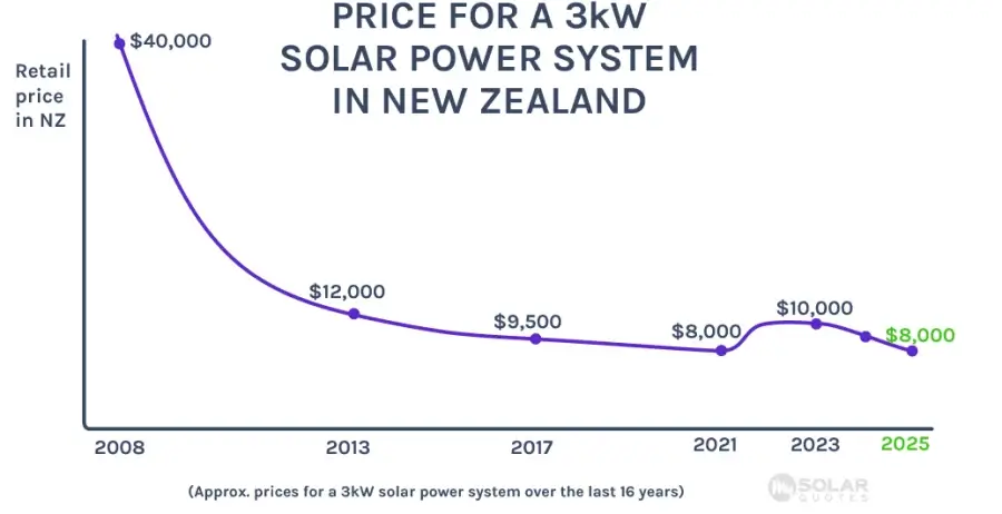 NZ Solar Graph