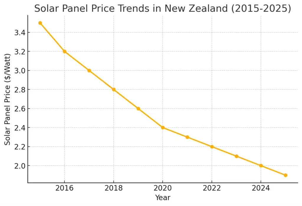 New Zealand solar Graph 2025