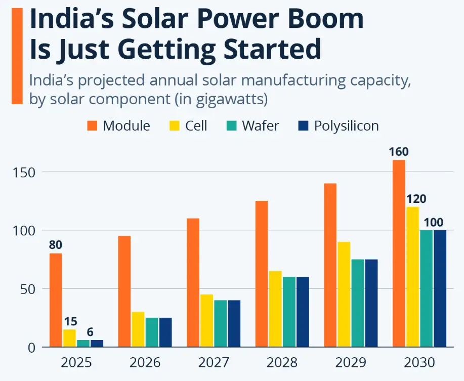 Old Solar Panels India Graph