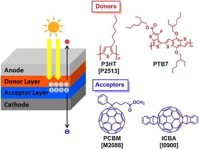 Organic Solar Cells Process