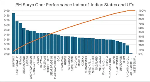 PM Surya Ghar Scheme Graph