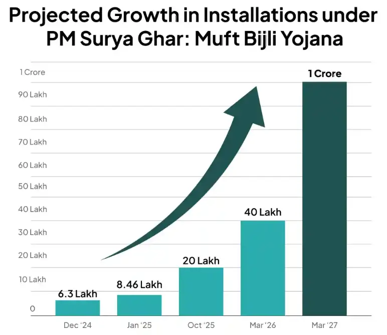 PM Surya Ghar Scheme Graph