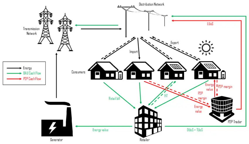 Peer-to-Peer Rooftop Model