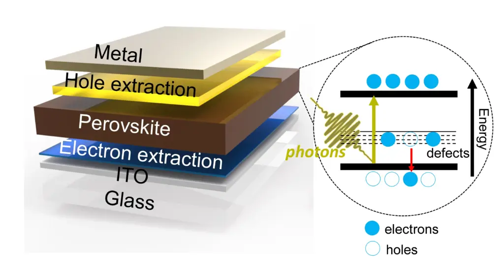 Perovskite Cells Process