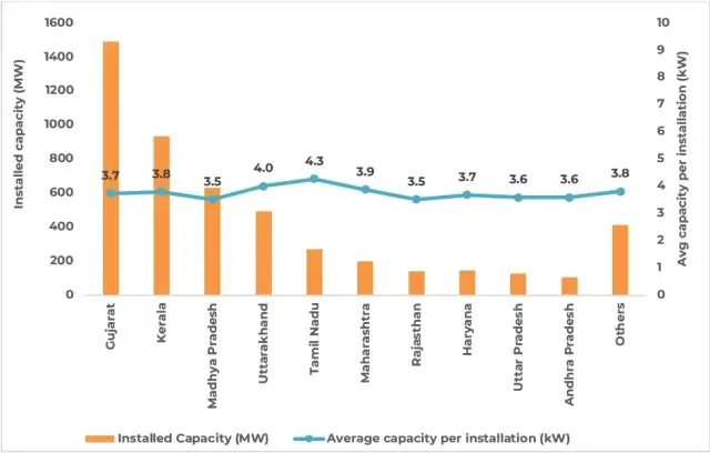 Pradhan Mantri Surya Ghar Yojana Graph