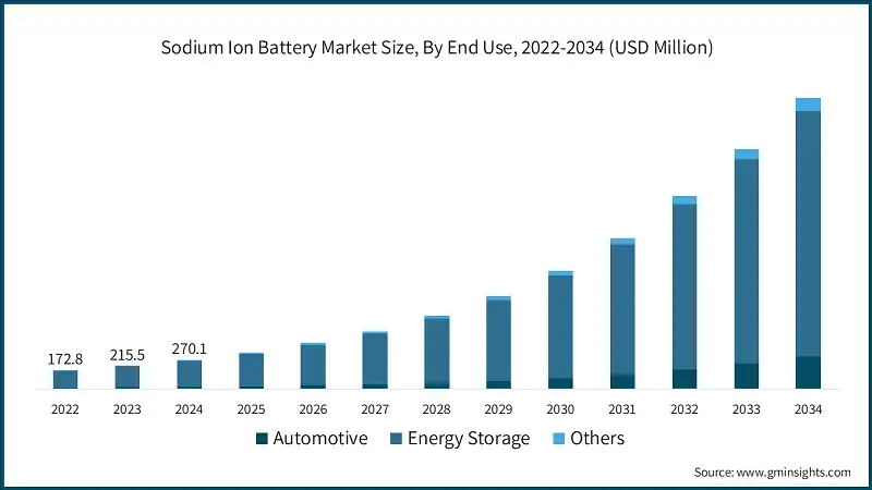 Sodium-ion battery storage Graph