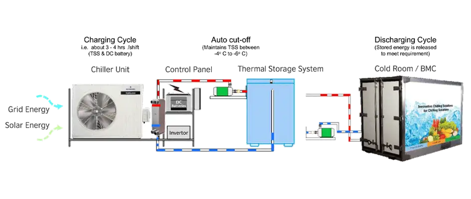 Solar ColdSolar Cold Storage Process