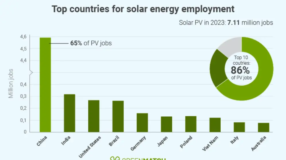 Solar Energy Graph
