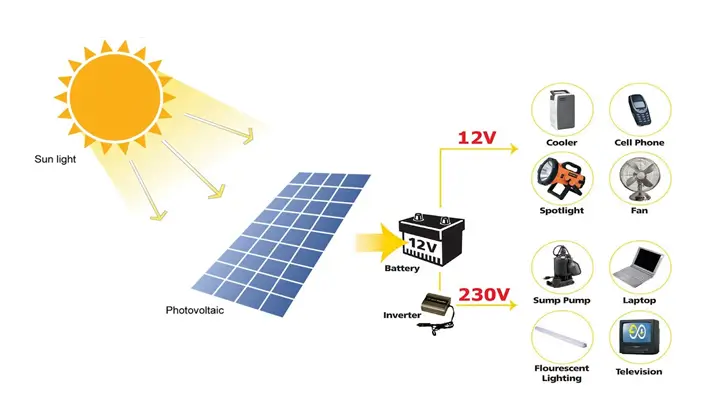 Solar Energy Process