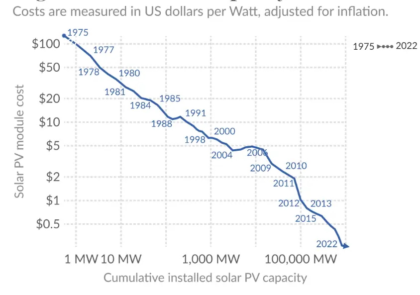 Solar Panels Price Graph