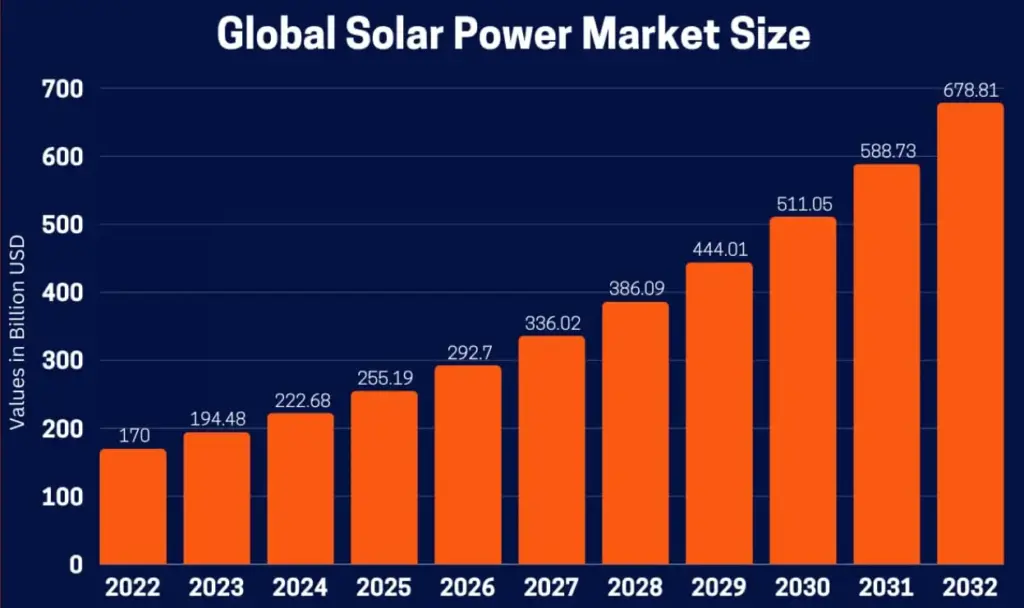 Solar Startup Market Graph