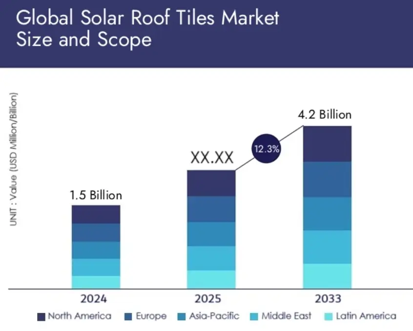 Solar Tiles Market Graph