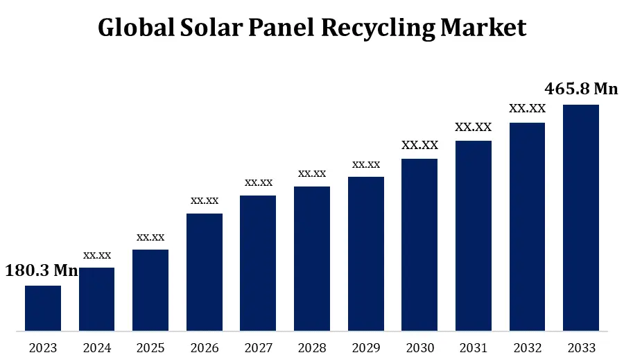Solar Waste Recycling Graph