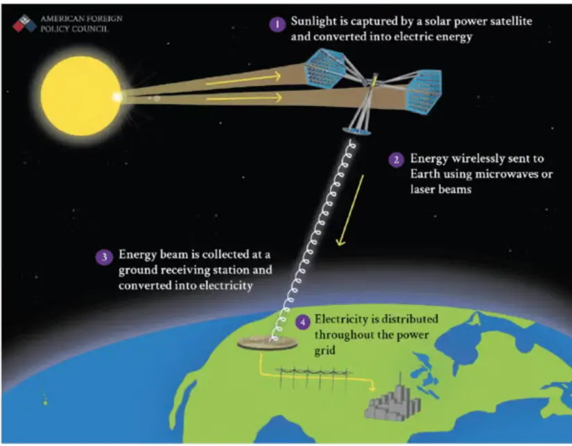 Space-Based Solar Figuare