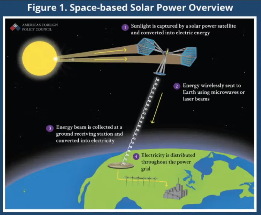 Space-Based Solar Power Tech Process