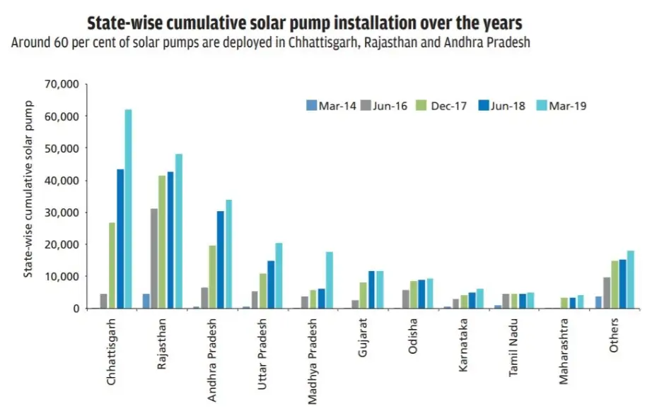 States Solar Pump Graph
